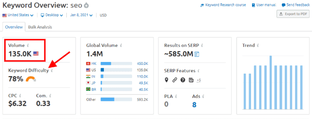 Semrush keyword research