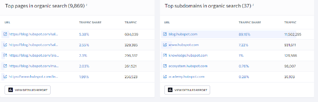 top performing pages
