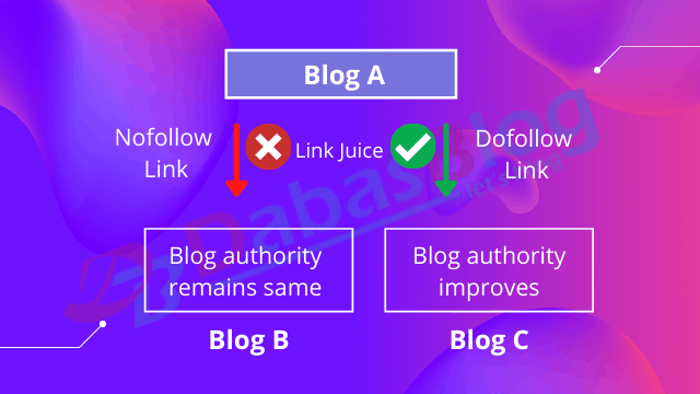 Dofollow Backlinks