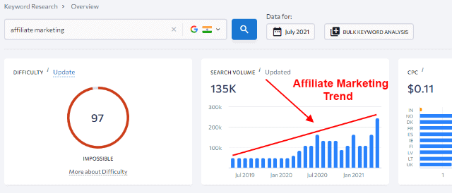 Affiliate marketing trend