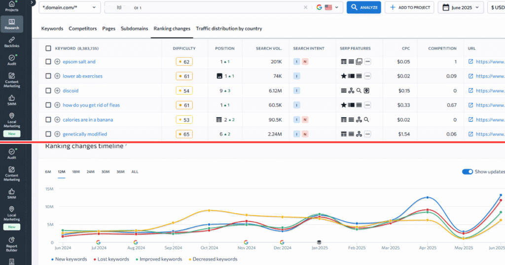 SE Ranking Competitor SERP Analysis