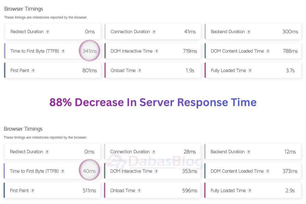 wp rocket review Fast Server Response Time