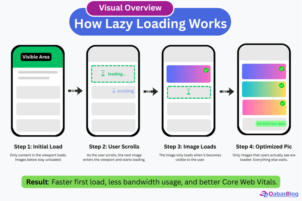 wp rocket review WP Rocket Lazy Loading
